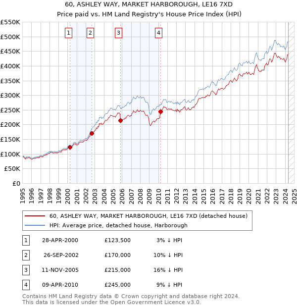 60, ASHLEY WAY, MARKET HARBOROUGH, LE16 7XD: Price paid vs HM Land Registry's House Price Index