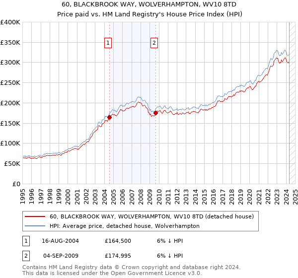 60, BLACKBROOK WAY, WOLVERHAMPTON, WV10 8TD: Price paid vs HM Land Registry's House Price Index