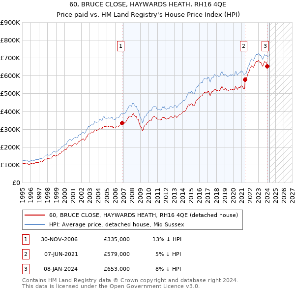 60, BRUCE CLOSE, HAYWARDS HEATH, RH16 4QE: Price paid vs HM Land Registry's House Price Index