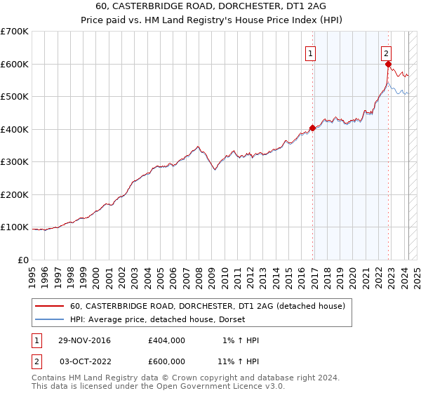 60, CASTERBRIDGE ROAD, DORCHESTER, DT1 2AG: Price paid vs HM Land Registry's House Price Index