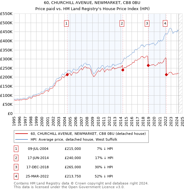 60, CHURCHILL AVENUE, NEWMARKET, CB8 0BU: Price paid vs HM Land Registry's House Price Index