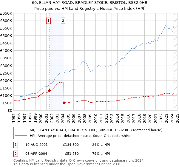 60, ELLAN HAY ROAD, BRADLEY STOKE, BRISTOL, BS32 0HB: Price paid vs HM Land Registry's House Price Index