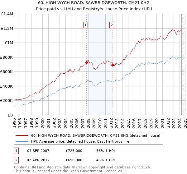 60, HIGH WYCH ROAD, SAWBRIDGEWORTH, CM21 0HG: Price paid vs HM Land Registry's House Price Index