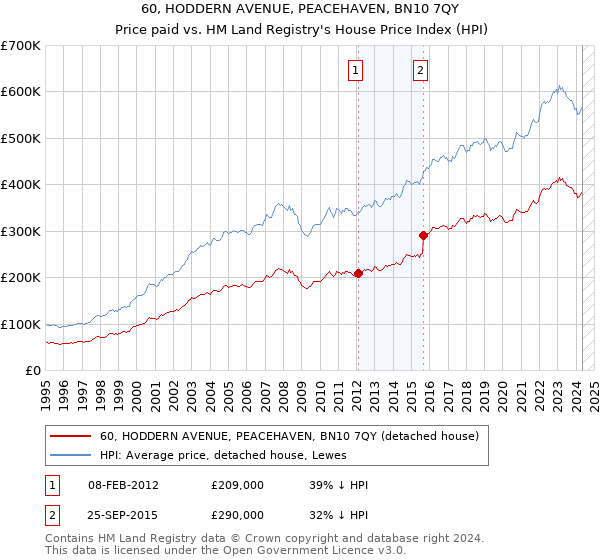 60, HODDERN AVENUE, PEACEHAVEN, BN10 7QY: Price paid vs HM Land Registry's House Price Index