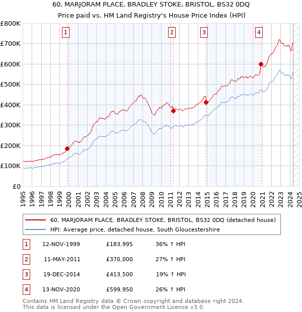 60, MARJORAM PLACE, BRADLEY STOKE, BRISTOL, BS32 0DQ: Price paid vs HM Land Registry's House Price Index