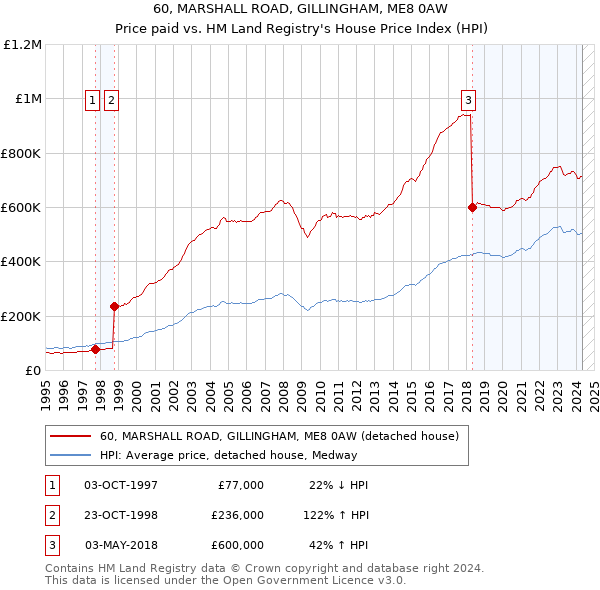 60, MARSHALL ROAD, GILLINGHAM, ME8 0AW: Price paid vs HM Land Registry's House Price Index