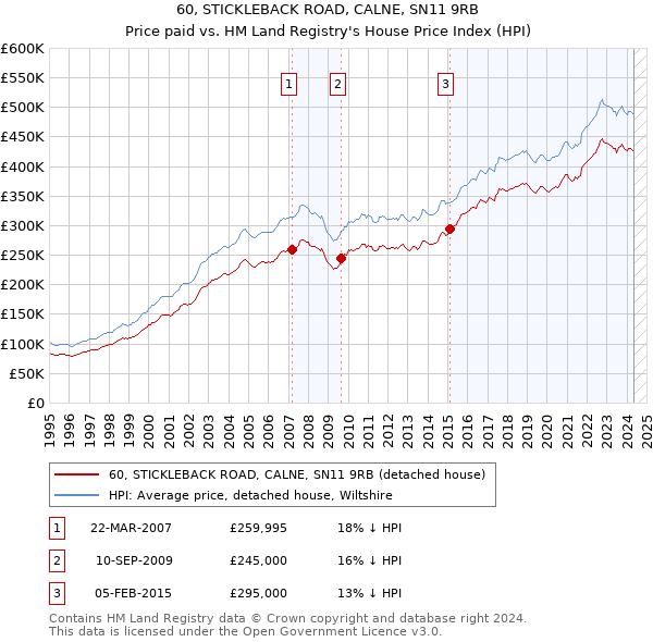 60, STICKLEBACK ROAD, CALNE, SN11 9RB: Price paid vs HM Land Registry's House Price Index