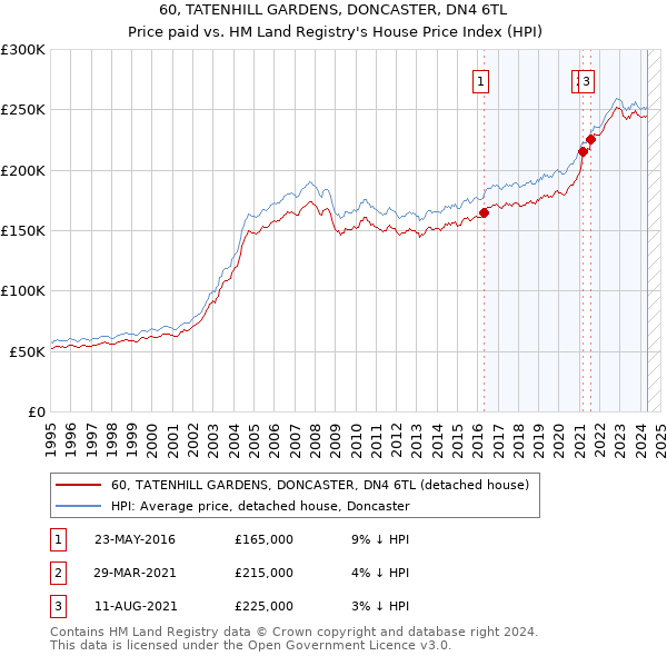 60, TATENHILL GARDENS, DONCASTER, DN4 6TL: Price paid vs HM Land Registry's House Price Index