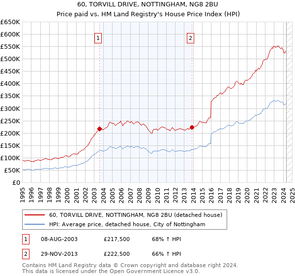 60, TORVILL DRIVE, NOTTINGHAM, NG8 2BU: Price paid vs HM Land Registry's House Price Index