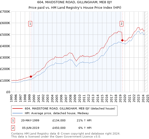 604, MAIDSTONE ROAD, GILLINGHAM, ME8 0JY: Price paid vs HM Land Registry's House Price Index