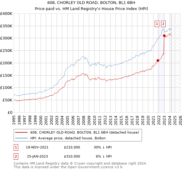 608, CHORLEY OLD ROAD, BOLTON, BL1 6BH: Price paid vs HM Land Registry's House Price Index