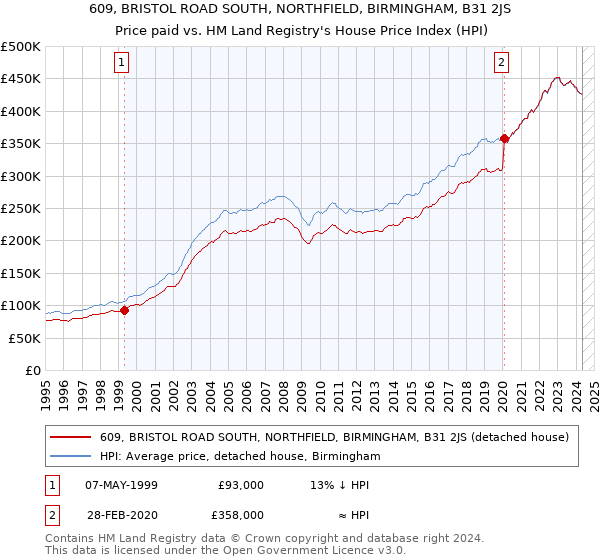 609, BRISTOL ROAD SOUTH, NORTHFIELD, BIRMINGHAM, B31 2JS: Price paid vs HM Land Registry's House Price Index