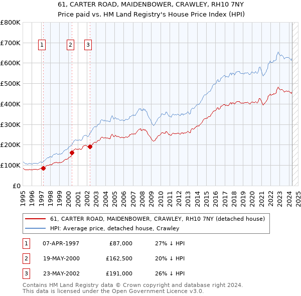 61, CARTER ROAD, MAIDENBOWER, CRAWLEY, RH10 7NY: Price paid vs HM Land Registry's House Price Index