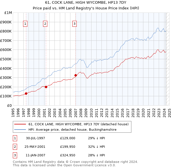 61, COCK LANE, HIGH WYCOMBE, HP13 7DY: Price paid vs HM Land Registry's House Price Index