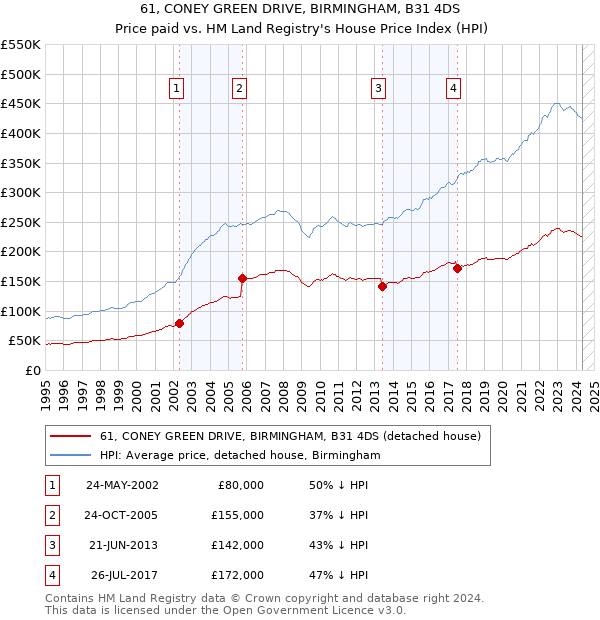 61, CONEY GREEN DRIVE, BIRMINGHAM, B31 4DS: Price paid vs HM Land Registry's House Price Index