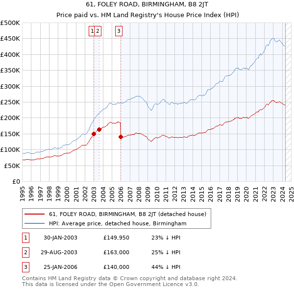 61, FOLEY ROAD, BIRMINGHAM, B8 2JT: Price paid vs HM Land Registry's House Price Index