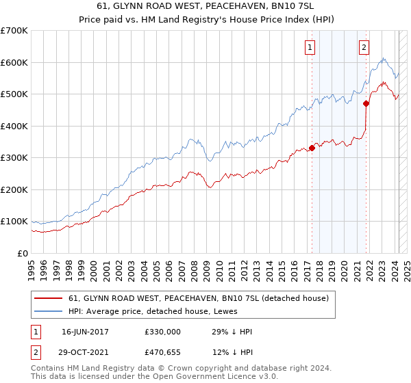 61, GLYNN ROAD WEST, PEACEHAVEN, BN10 7SL: Price paid vs HM Land Registry's House Price Index