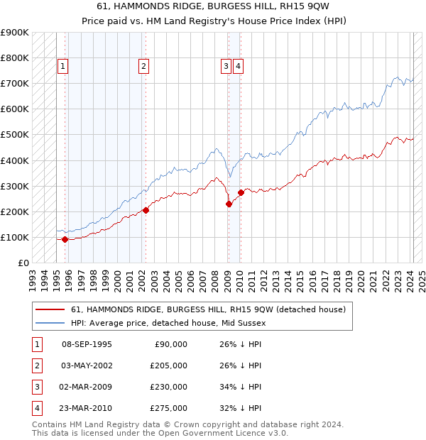 61, HAMMONDS RIDGE, BURGESS HILL, RH15 9QW: Price paid vs HM Land Registry's House Price Index