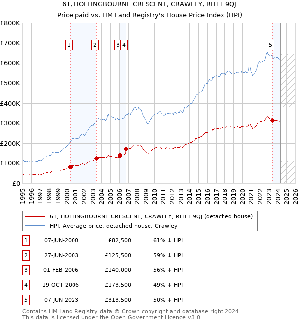 61, HOLLINGBOURNE CRESCENT, CRAWLEY, RH11 9QJ: Price paid vs HM Land Registry's House Price Index