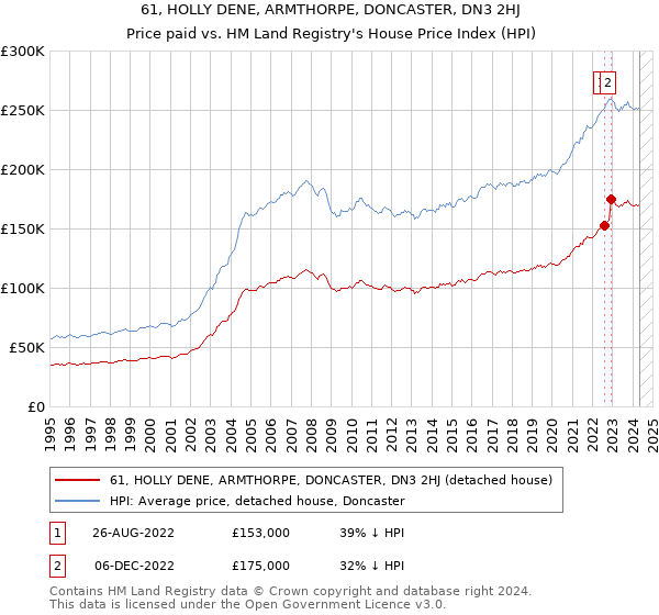 61, HOLLY DENE, ARMTHORPE, DONCASTER, DN3 2HJ: Price paid vs HM Land Registry's House Price Index