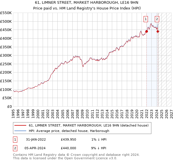 61, LIMNER STREET, MARKET HARBOROUGH, LE16 9HN: Price paid vs HM Land Registry's House Price Index