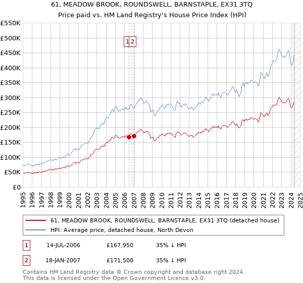 61, MEADOW BROOK, ROUNDSWELL, BARNSTAPLE, EX31 3TQ: Price paid vs HM Land Registry's House Price Index