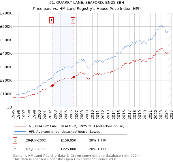 61, QUARRY LANE, SEAFORD, BN25 3BH: Price paid vs HM Land Registry's House Price Index