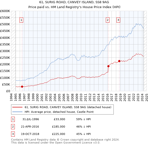 61, SURIG ROAD, CANVEY ISLAND, SS8 9AG: Price paid vs HM Land Registry's House Price Index