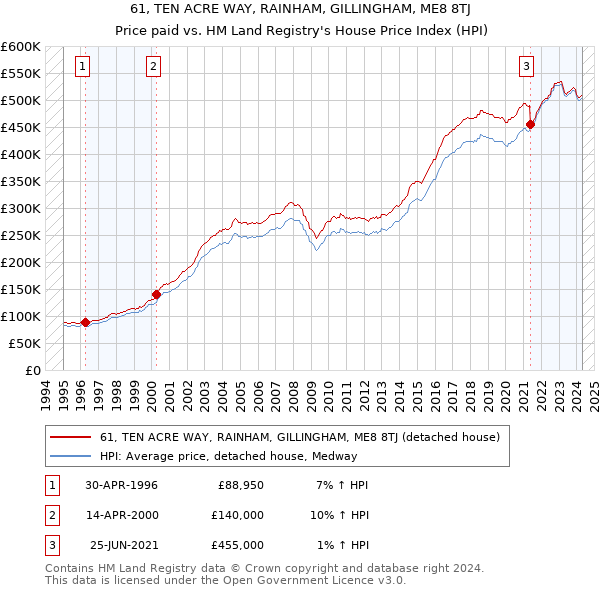 61, TEN ACRE WAY, RAINHAM, GILLINGHAM, ME8 8TJ: Price paid vs HM Land Registry's House Price Index