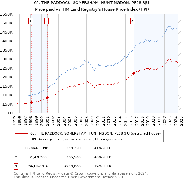 61, THE PADDOCK, SOMERSHAM, HUNTINGDON, PE28 3JU: Price paid vs HM Land Registry's House Price Index