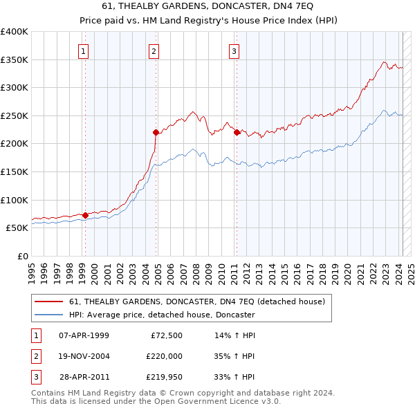 61, THEALBY GARDENS, DONCASTER, DN4 7EQ: Price paid vs HM Land Registry's House Price Index