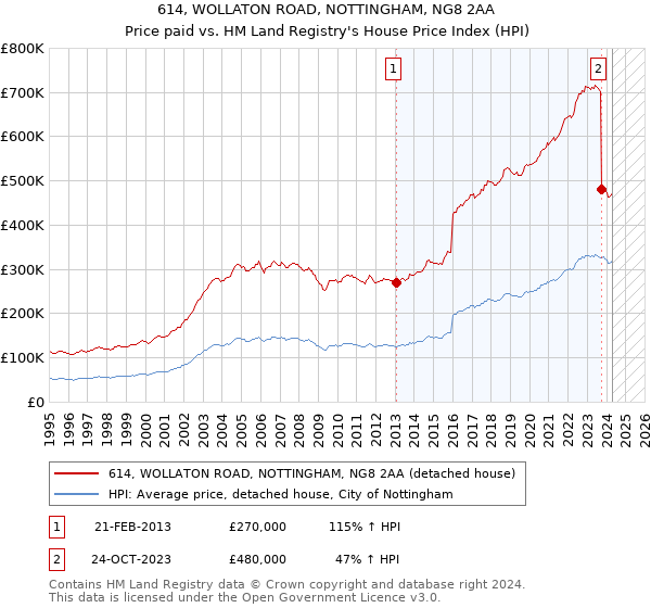 614, WOLLATON ROAD, NOTTINGHAM, NG8 2AA: Price paid vs HM Land Registry's House Price Index