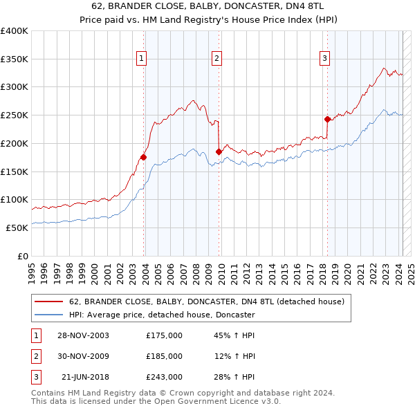 62, BRANDER CLOSE, BALBY, DONCASTER, DN4 8TL: Price paid vs HM Land Registry's House Price Index