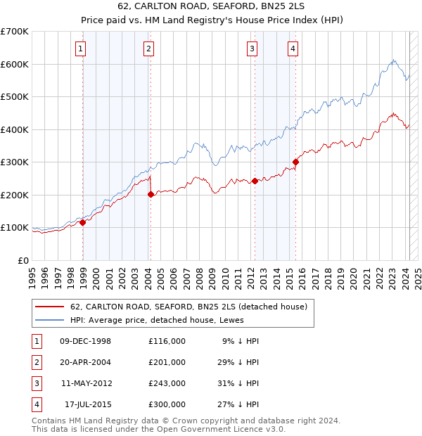 62, CARLTON ROAD, SEAFORD, BN25 2LS: Price paid vs HM Land Registry's House Price Index