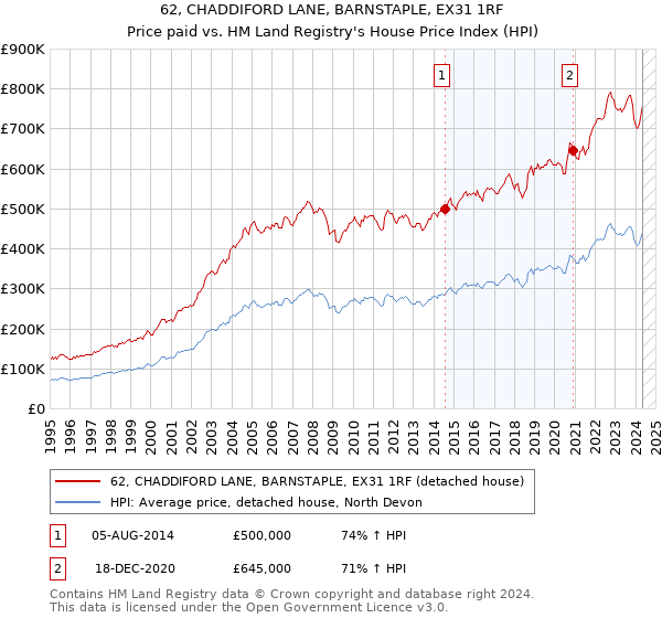 62, CHADDIFORD LANE, BARNSTAPLE, EX31 1RF: Price paid vs HM Land Registry's House Price Index