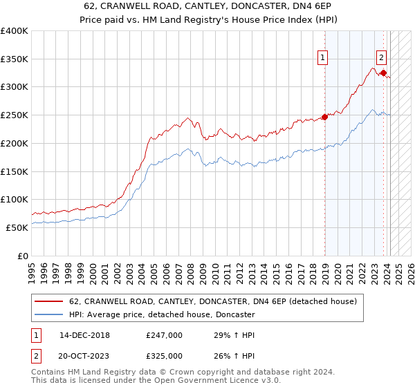 62, CRANWELL ROAD, CANTLEY, DONCASTER, DN4 6EP: Price paid vs HM Land Registry's House Price Index