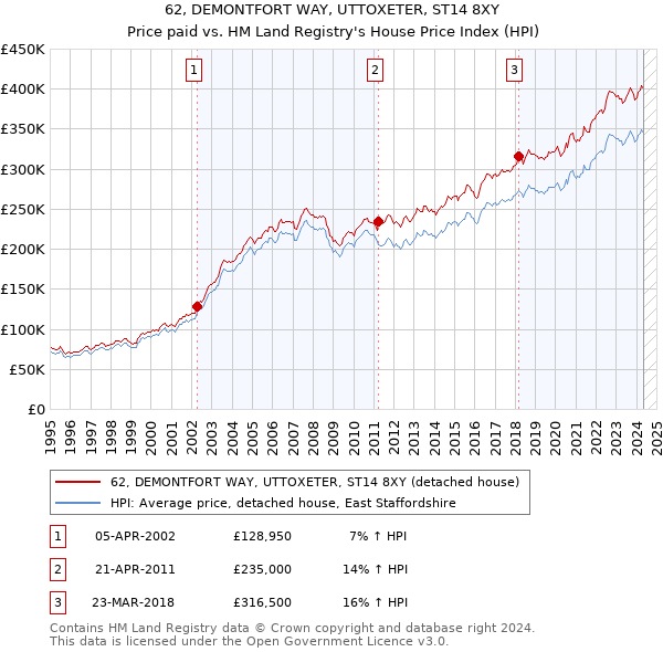 62, DEMONTFORT WAY, UTTOXETER, ST14 8XY: Price paid vs HM Land Registry's House Price Index