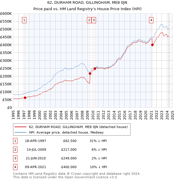 62, DURHAM ROAD, GILLINGHAM, ME8 0JN: Price paid vs HM Land Registry's House Price Index