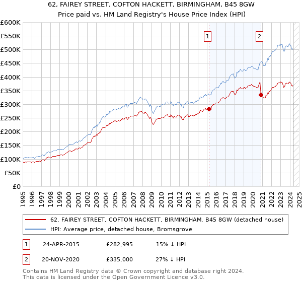 62, FAIREY STREET, COFTON HACKETT, BIRMINGHAM, B45 8GW: Price paid vs HM Land Registry's House Price Index