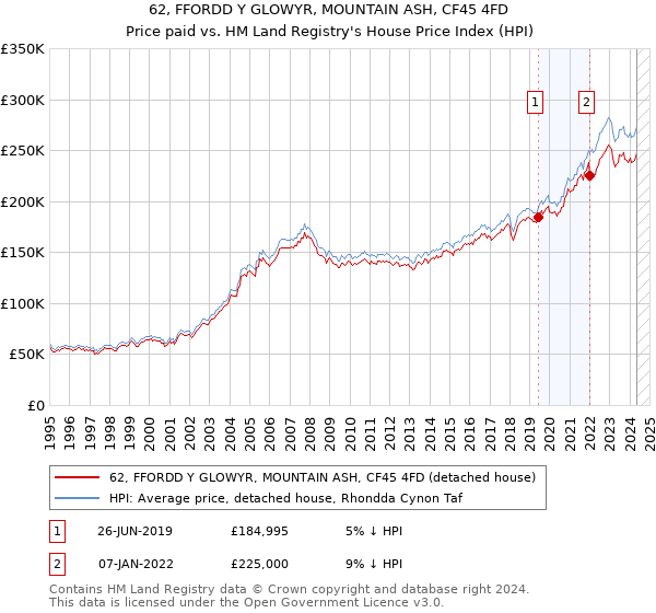 62, FFORDD Y GLOWYR, MOUNTAIN ASH, CF45 4FD: Price paid vs HM Land Registry's House Price Index