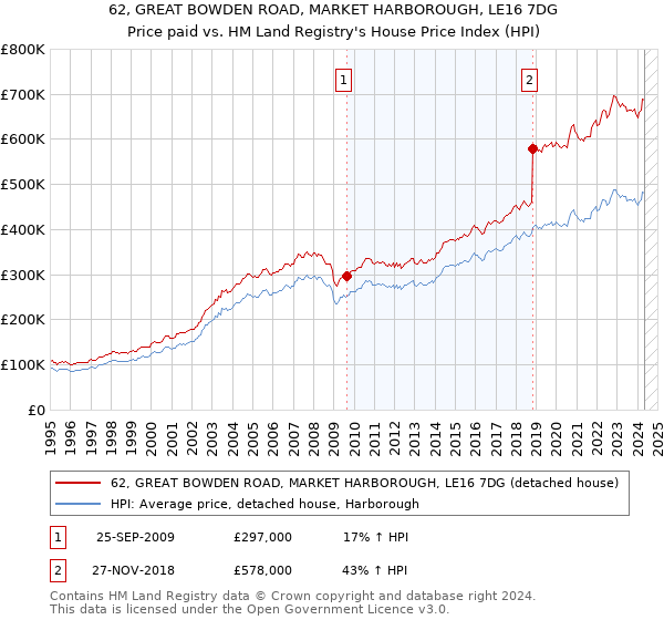 62, GREAT BOWDEN ROAD, MARKET HARBOROUGH, LE16 7DG: Price paid vs HM Land Registry's House Price Index