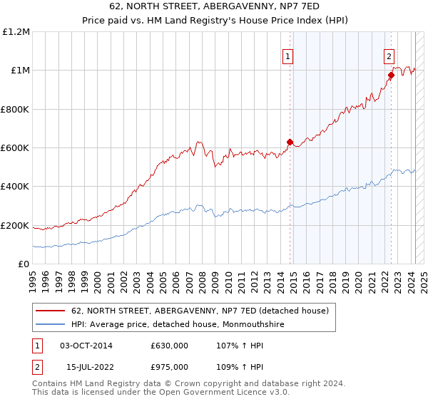 62, NORTH STREET, ABERGAVENNY, NP7 7ED: Price paid vs HM Land Registry's House Price Index