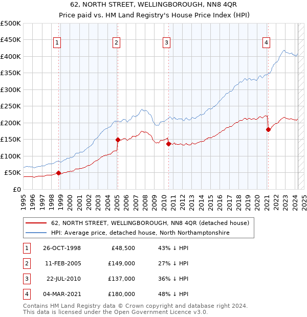 62, NORTH STREET, WELLINGBOROUGH, NN8 4QR: Price paid vs HM Land Registry's House Price Index