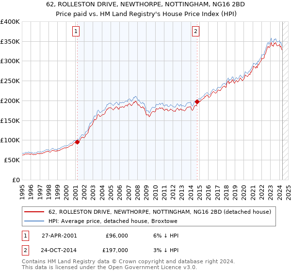 62, ROLLESTON DRIVE, NEWTHORPE, NOTTINGHAM, NG16 2BD: Price paid vs HM Land Registry's House Price Index