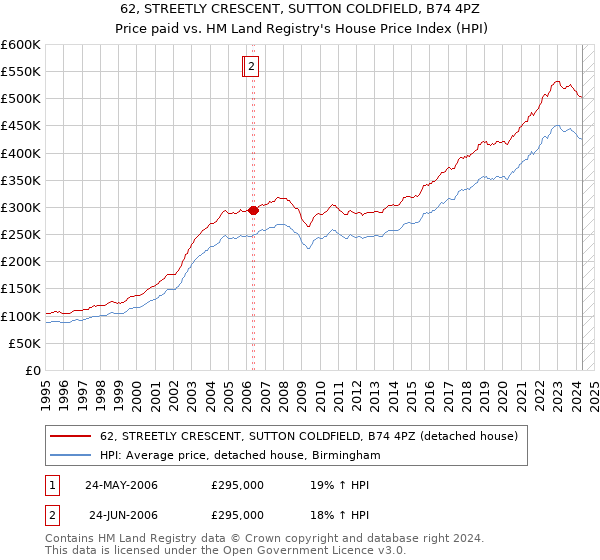 62, STREETLY CRESCENT, SUTTON COLDFIELD, B74 4PZ: Price paid vs HM Land Registry's House Price Index