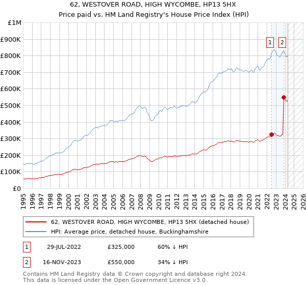 62, WESTOVER ROAD, HIGH WYCOMBE, HP13 5HX: Price paid vs HM Land Registry's House Price Index