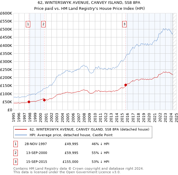 62, WINTERSWYK AVENUE, CANVEY ISLAND, SS8 8PA: Price paid vs HM Land Registry's House Price Index