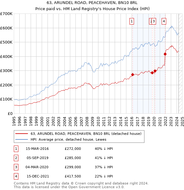 63, ARUNDEL ROAD, PEACEHAVEN, BN10 8RL: Price paid vs HM Land Registry's House Price Index