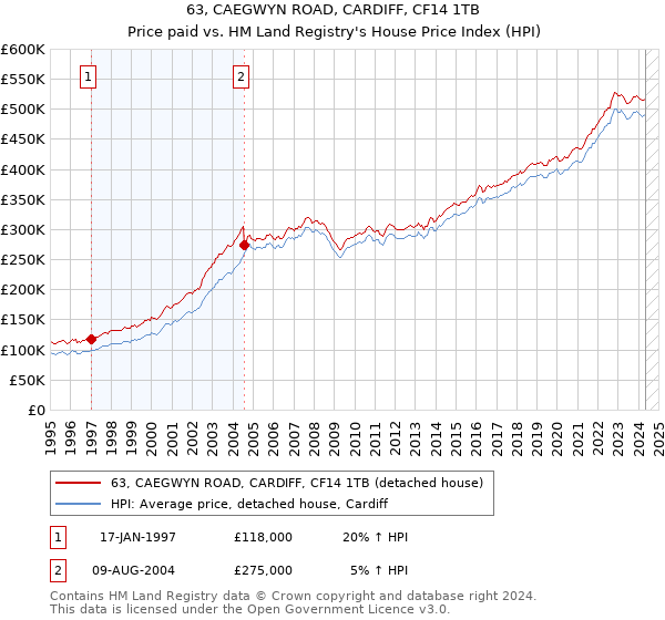 63, CAEGWYN ROAD, CARDIFF, CF14 1TB: Price paid vs HM Land Registry's House Price Index