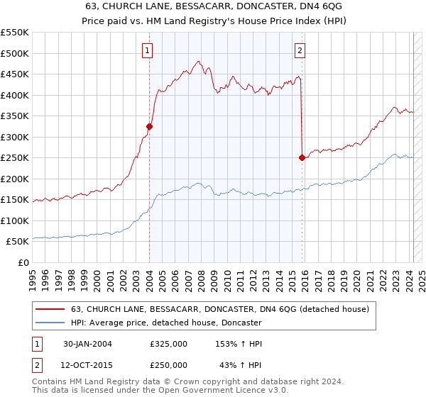 63, CHURCH LANE, BESSACARR, DONCASTER, DN4 6QG: Price paid vs HM Land Registry's House Price Index